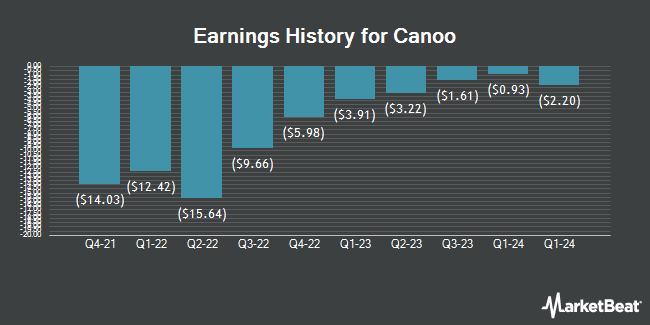 Earnings History for Canoo (NASDAQ:GOEV)