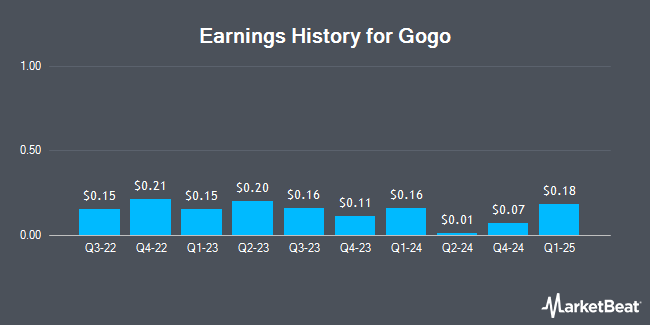 Earnings History for Gogo (NASDAQ:GOGO)