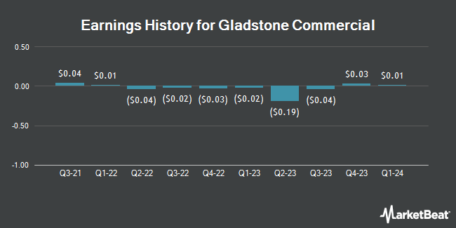 Earnings History for Gladstone Commercial (NASDAQ:GOOD)