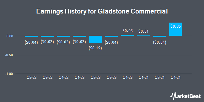 Earnings History for Gladstone Commercial (NASDAQ:GOOD)