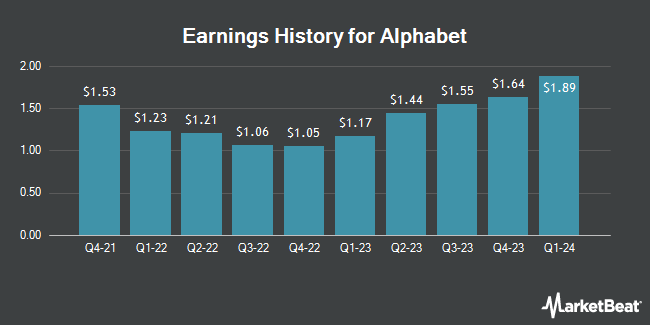 Earnings History for Alphabet (NASDAQ:GOOG)