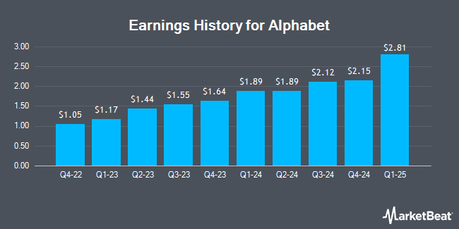 Earnings History for Alphabet (NASDAQ:GOOG)