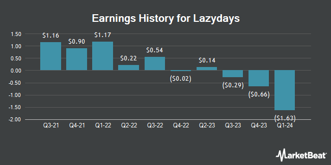 Earnings History for Lazydays (NASDAQ:GORV)