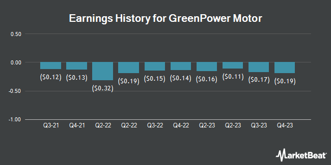 Earnings History for GreenPower Motor (NASDAQ:GP)
