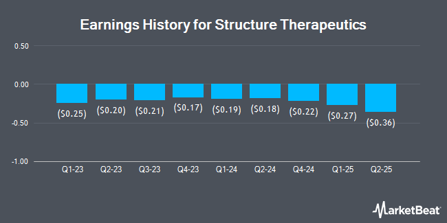 Earnings History for Structure Therapeutics (NASDAQ:GPCR)