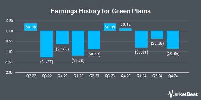 Earnings History for Green Plains (NASDAQ:GPRE)