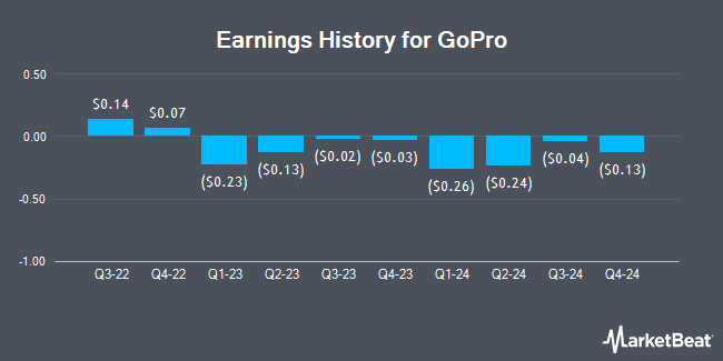 Earnings History for GoPro (NASDAQ:GPRO)