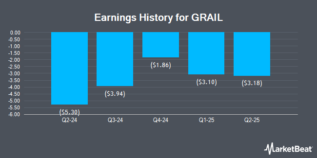 Earnings History for GRAIL (NASDAQ:GRAL)