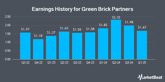 Earnings History for Green Brick Partners (NASDAQ:GRBK)