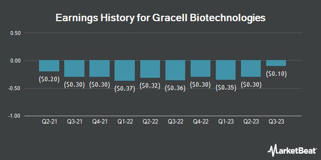 Earnings History for Gracell Biotechnologies (NASDAQ:GRCL)