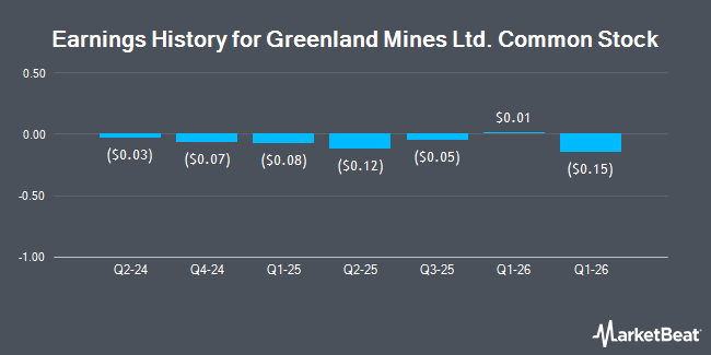 Earnings History for Greenland Mines Ltd. Common Stock (NASDAQ:GRML)