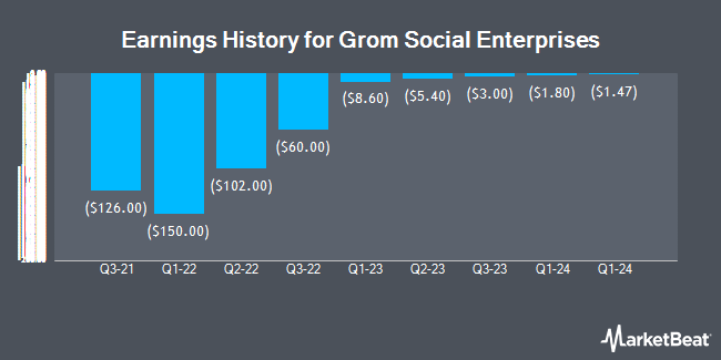 Earnings History for Grom Social Enterprises (NASDAQ:GROM)
