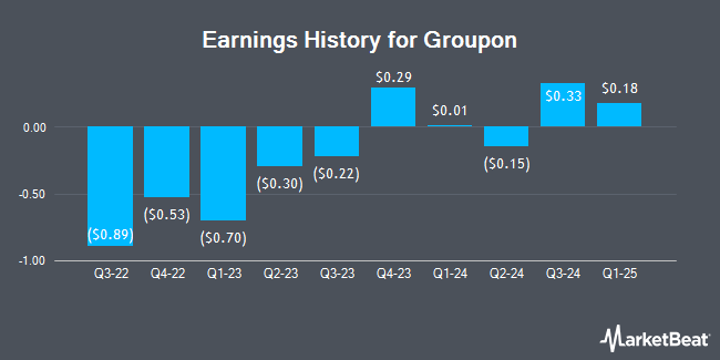 Earnings History for Groupon (NASDAQ:GRPN)