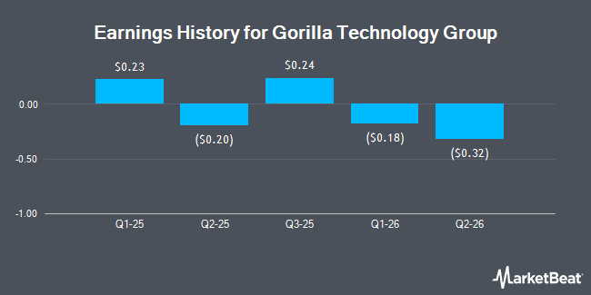Earnings History for Gorilla Technology Group (NASDAQ:GRRR)
