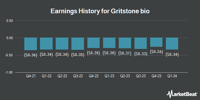Earnings History for Gritstone bio (NASDAQ:GRTS)