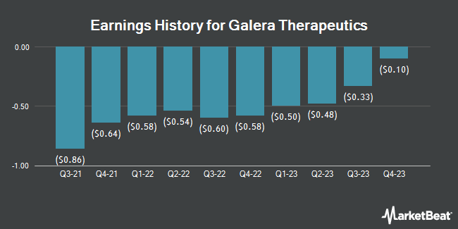 Earnings History for Galera Therapeutics (NASDAQ:GRTX)
