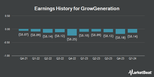 Earnings History for GrowGeneration (NASDAQ:GRWG)