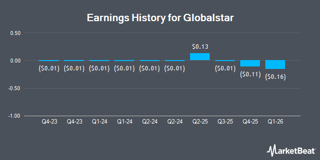 Earnings History for Globalstar (NASDAQ:GSAT)