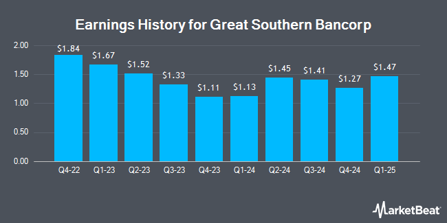 Earnings History for Great Southern Bancorp (NASDAQ:GSBC)