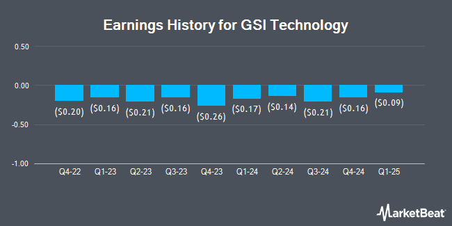 Earnings History for GSI Technology (NASDAQ:GSIT)