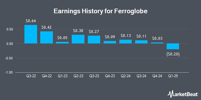 Earnings History for Ferroglobe (NASDAQ:GSM)