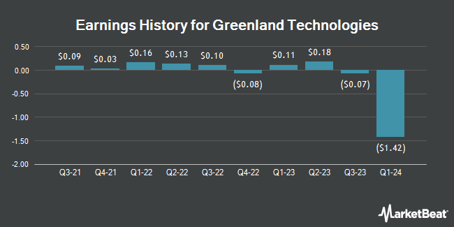 Earnings History for Greenland Technologies (NASDAQ:GTEC)