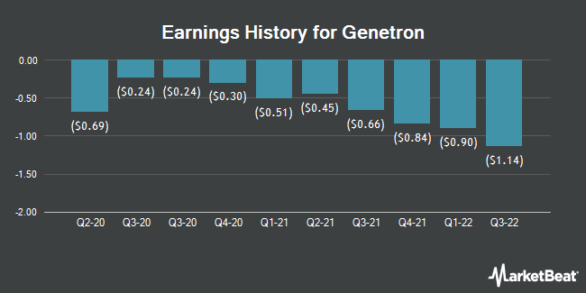 Earnings History for Genetron (NASDAQ:GTH)