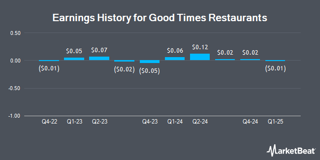 Earnings History for Good Times Restaurants (NASDAQ:GTIM)