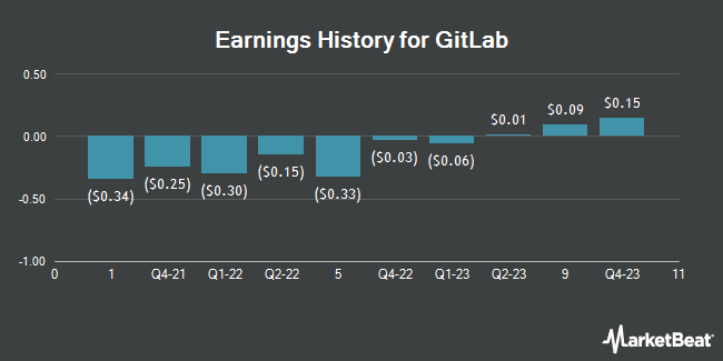 Earnings History for GitLab (NASDAQ:GTLB)