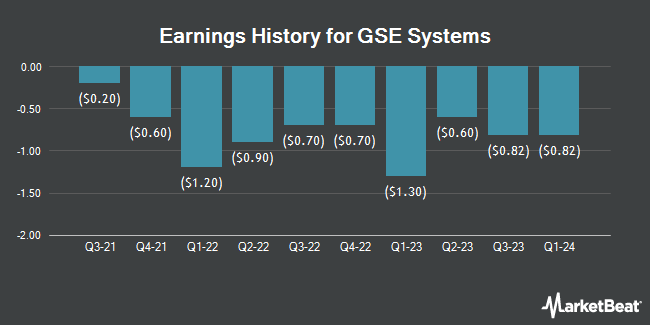 Earnings History for GSE Systems (NASDAQ:GVP)