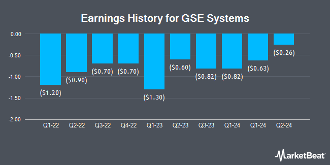 Earnings History for GSE Systems (NASDAQ:GVP)