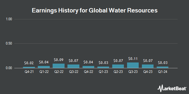 Earnings History for Global Water Resources (NASDAQ:GWRS)