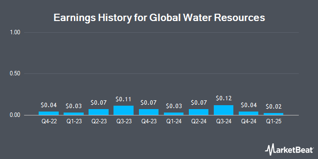 Earnings History for Global Water Resources (NASDAQ:GWRS)