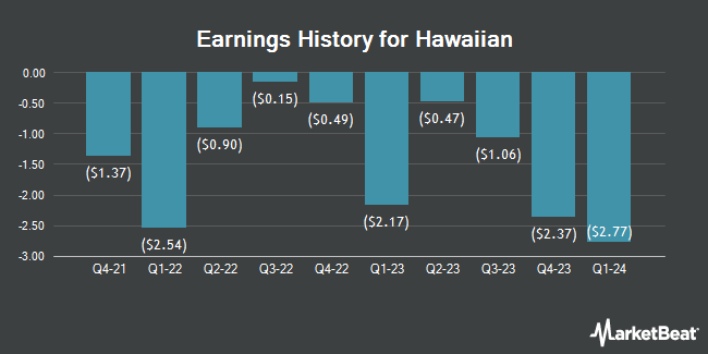 Earnings History for Hawaiian (NASDAQ:HA)