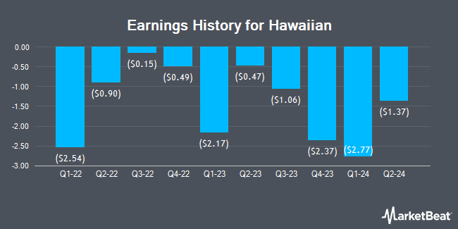 Earnings History for Hawaiian (NASDAQ:HA)