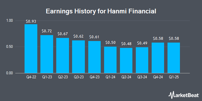 Earnings History for Hanmi Financial (NASDAQ:HAFC)