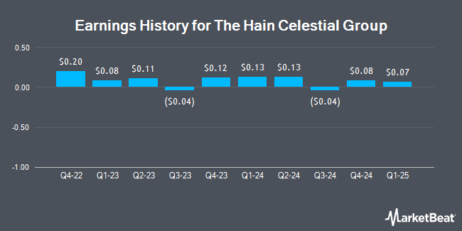 Earnings History for The Hain Celestial Group (NASDAQ:HAIN)