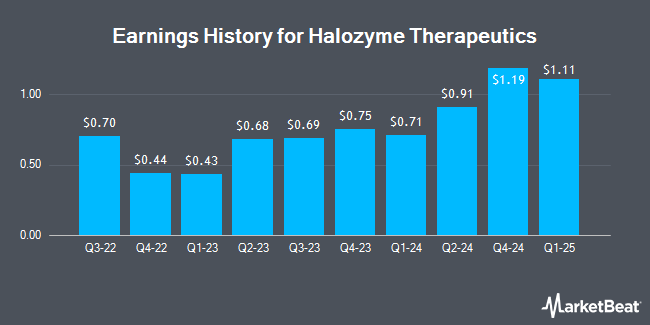 Earnings History for Halozyme Therapeutics (NASDAQ:HALO)