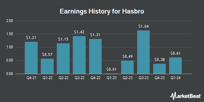 Earnings History for Hasbro (NASDAQ:HAS)