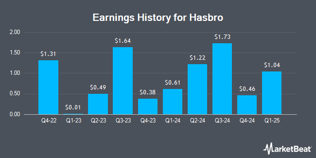 Earnings History for Hasbro (NASDAQ:HAS)