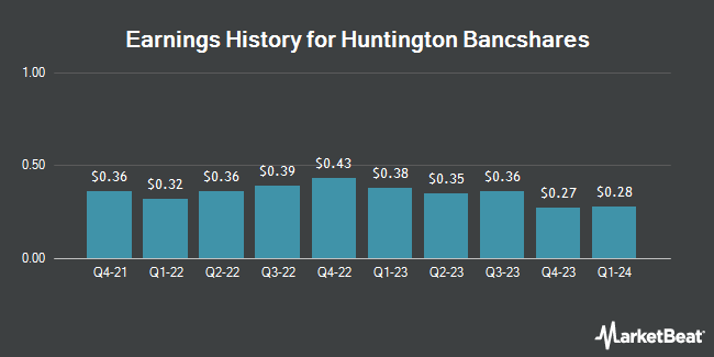 Earnings History for Huntington Bancshares (NASDAQ:HBAN)