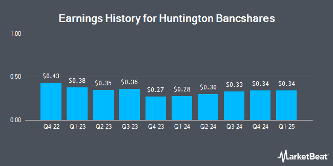 Earnings History for Huntington Bancshares (NASDAQ:HBAN)