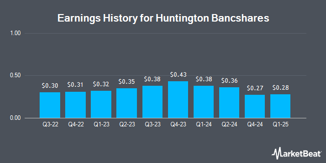 Earnings History for Huntington Bancshares (NASDAQ:HBANM)