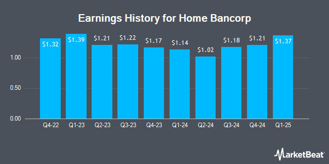 Earnings History for Home Bancorp (NASDAQ:HBCP)