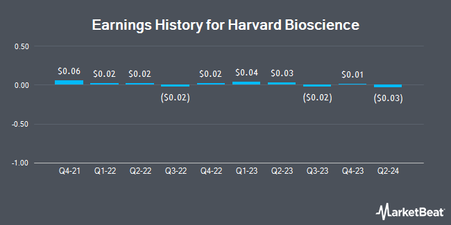 Earnings History for Harvard Bioscience (NASDAQ:HBIO)