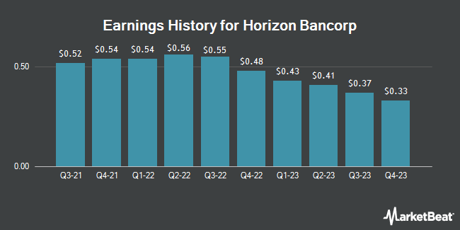 Earnings History for Horizon Bancorp (NASDAQ:HBNC)