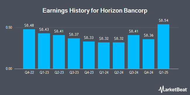 Earnings History for Horizon Bancorp (NASDAQ:HBNC)