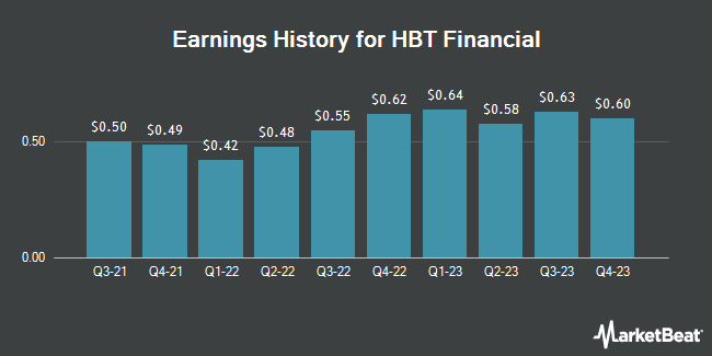 Earnings History for HBT Financial (NASDAQ:HBT)