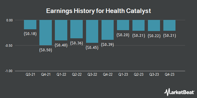 Earnings History for Health Catalyst (NASDAQ:HCAT)
