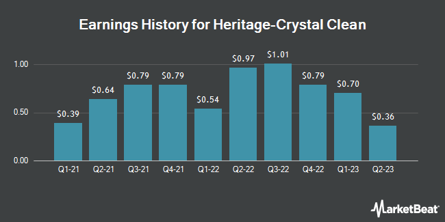 Earnings History for Heritage-Crystal Clean (NASDAQ:HCCI)